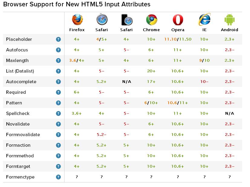 Browseri koji podržavaju HTML5 input atribute