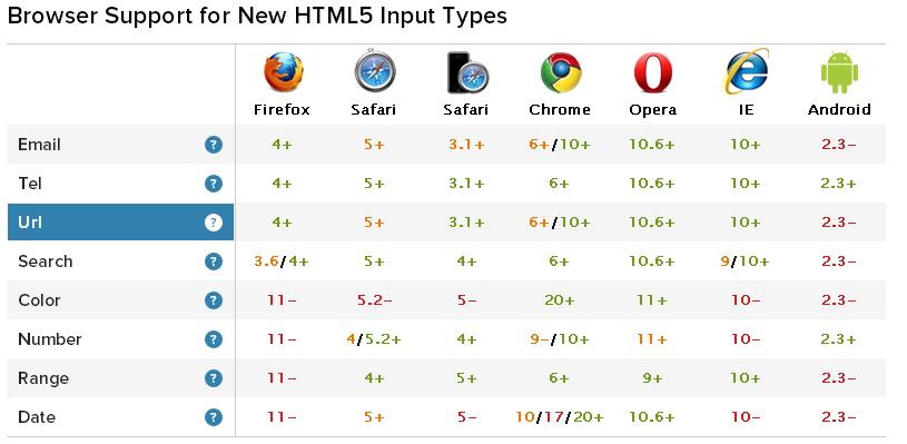 Browseri koji podržavaju HTML5 input types
