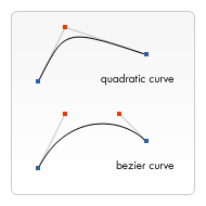 bezier i quadratic krivulje