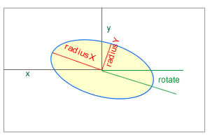 HTML5 Canvas ellipse
