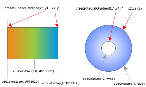 HTML5 canvas gradient paramaters