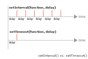 setInterval vs setTimeout