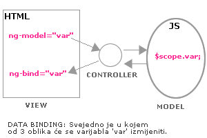 AngularJS Data Binding
