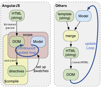 AngularJS koncept