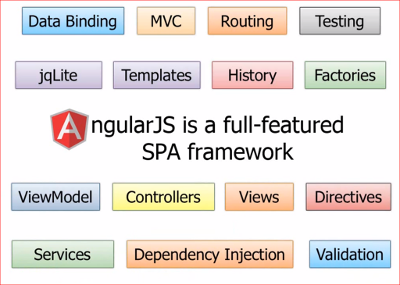 dijelovi AngularJS framework-a