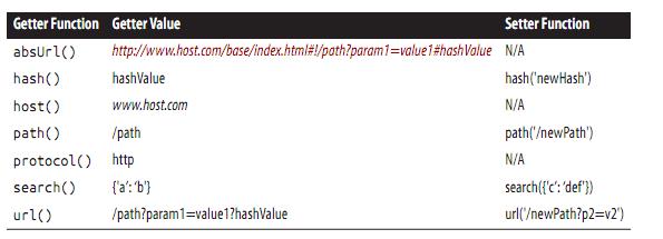 Getter i setter for angularjs $location