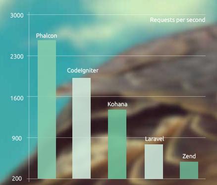 phalcon vs