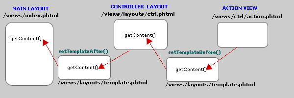 Phalcon setTemplateAfter setTemplateBefore
