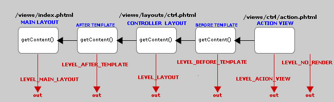 Phalcon View render Levels