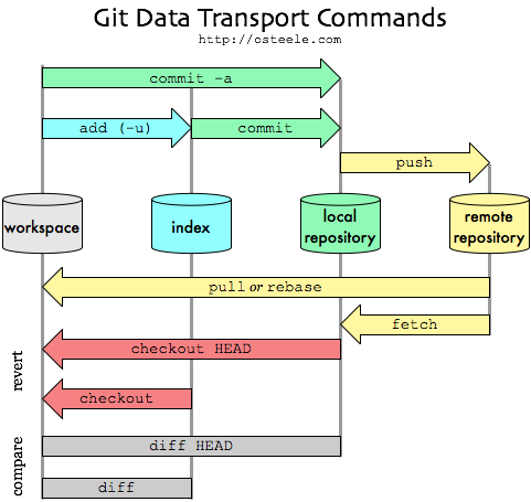 git transport commands
