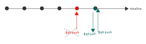 git conflict in repository