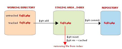 Git index - staging area