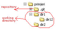 Git Working Directory and Repository